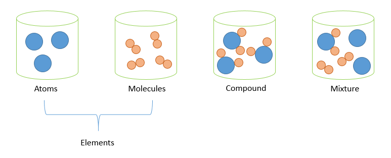 Elements Compounds And Mixtures Mini Chemistry Learn