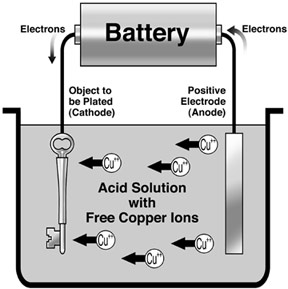 why is electroplating used
