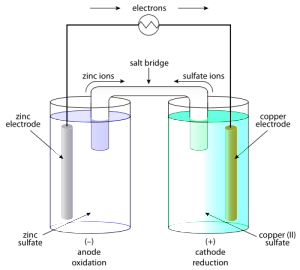 Elecrolysis In Simple Electric Cells - Mini Chemistry - Learn Chemistry ...