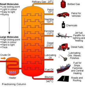 Fossil Fuels - Mini Chemistry - Free O Level Chemistry Notes & Learn ...